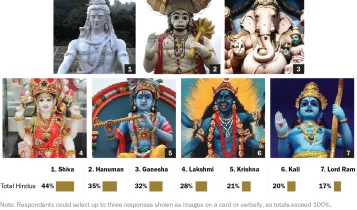 7 facts about Hindus around the world